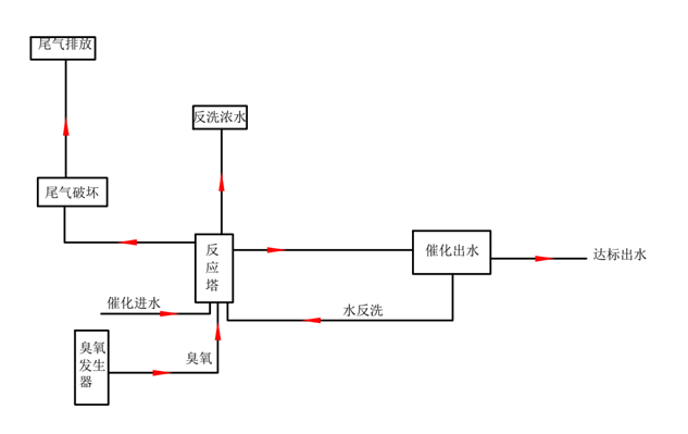 氣浮機(jī),溶氣氣浮機(jī),高效氣浮機(jī)