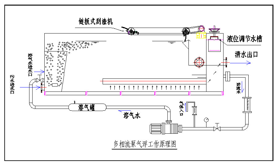 氣浮機(jī),溶氣氣浮機(jī),高效氣浮機(jī),氣浮機(jī)工作原理圖