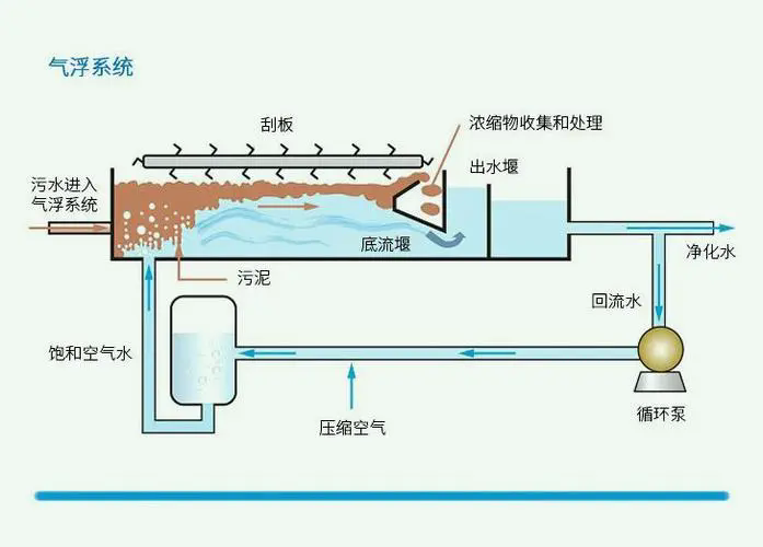 氣浮機結(jié)構(gòu)圖